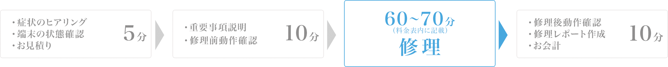 修理の流れ